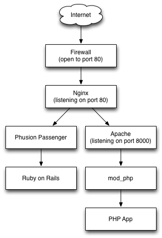 nginx apache diagram