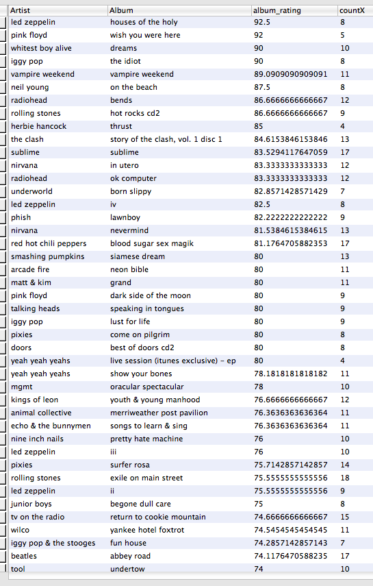 Top Rated Albums